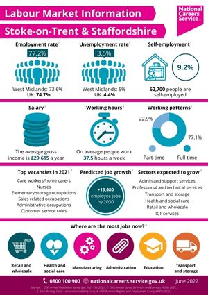 Careers Inspiration > West Midlands > West Midlands Job Market > Stoke ...